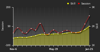 Player Trend Graph