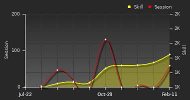 Player Trend Graph