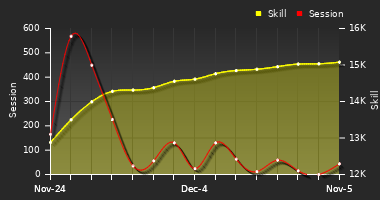 Player Trend Graph