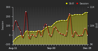 Player Trend Graph
