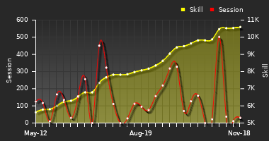 Player Trend Graph