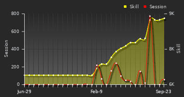 Player Trend Graph