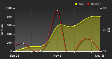 Player Trend Graph