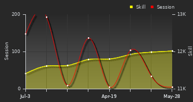 Player Trend Graph