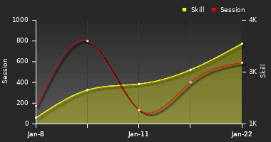 Player Trend Graph