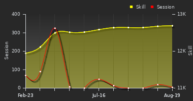 Player Trend Graph