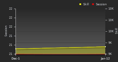 Player Trend Graph