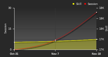 Player Trend Graph