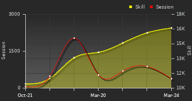 Player Trend Graph