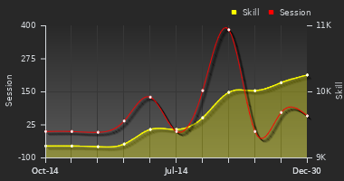 Player Trend Graph