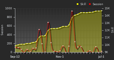 Player Trend Graph