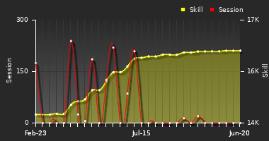 Player Trend Graph