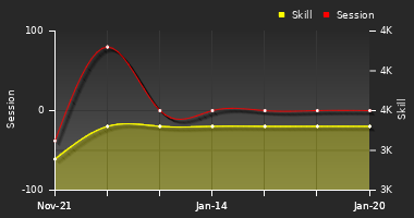 Player Trend Graph