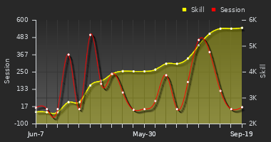 Player Trend Graph