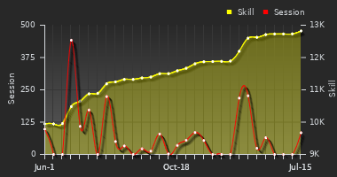 Player Trend Graph