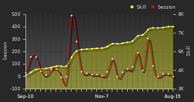 Player Trend Graph
