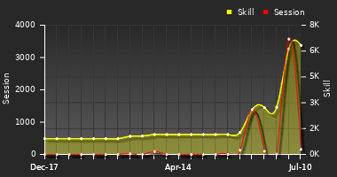 Player Trend Graph