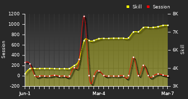 Player Trend Graph