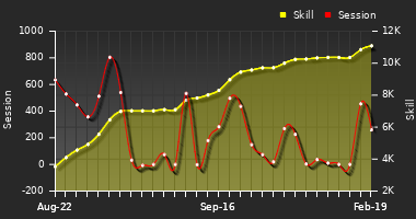 Player Trend Graph