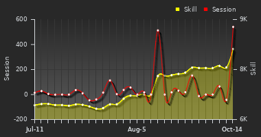 Player Trend Graph