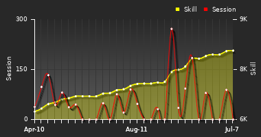 Player Trend Graph
