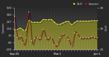 Player Trend Graph