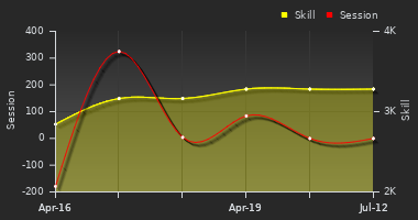 Player Trend Graph