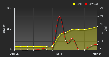 Player Trend Graph