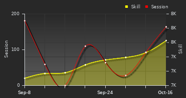 Player Trend Graph