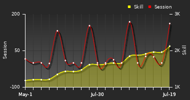 Player Trend Graph