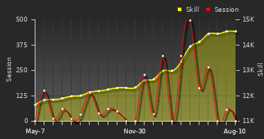 Player Trend Graph
