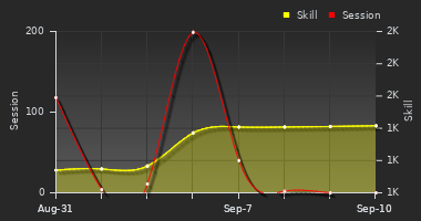 Player Trend Graph