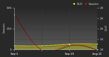 Player Trend Graph