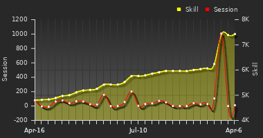 Player Trend Graph