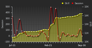 Player Trend Graph