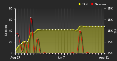 Player Trend Graph