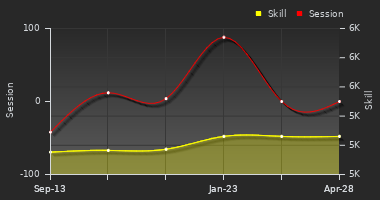 Player Trend Graph