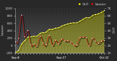 Player Trend Graph