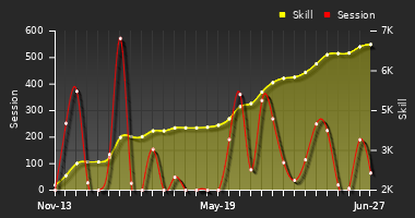 Player Trend Graph