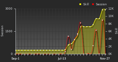 Player Trend Graph