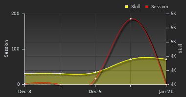 Player Trend Graph