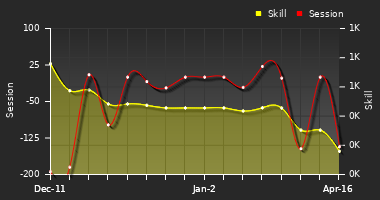 Player Trend Graph