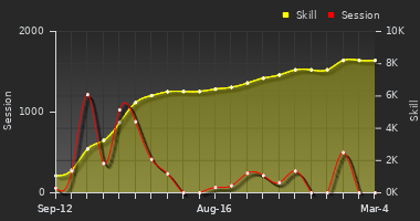 Player Trend Graph