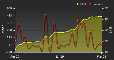Player Trend Graph