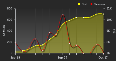Player Trend Graph