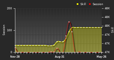 Player Trend Graph