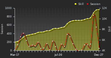Player Trend Graph