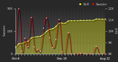 Player Trend Graph