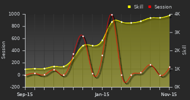 Player Trend Graph