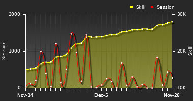 Player Trend Graph